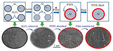 Materials | Free Full-Text | Fabrication of Polytetrafluoroethylene ...