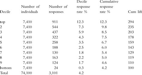 RESPONSE DECILE ANALYSIS | Download Table