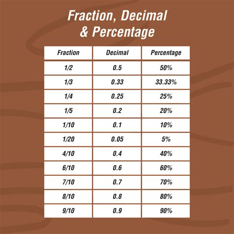 Fractions Decimals and Percents Chart Conversion Chart Math, Decimal Conversion, Math Charts ...