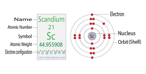 Electron Configuration for Scandium (Sc, Sc3+ ion)