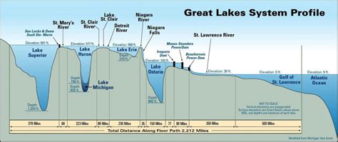 Great Lakes Profile - Vivid Maps