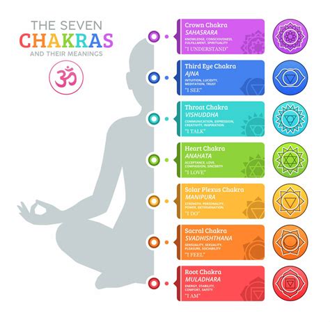 Chakra Colors: Guide to 7 Chakras & Their Meanings (Free Chart) • Colors Explained | Chakra ...