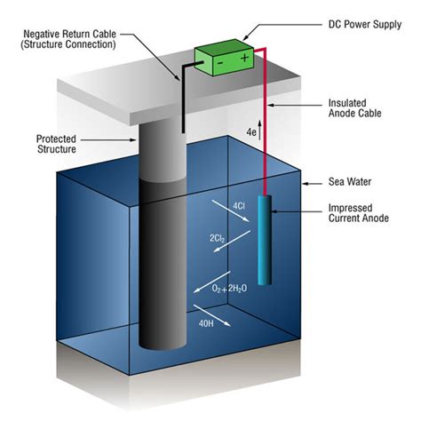 Prevention of Corrosion - WHAT IS CORROSION