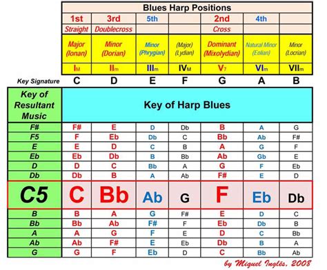 Cross Harp Key Chart