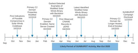 Continuous Eruption: Further Analysis of the SolarWinds Supply Chain Incident - DomainTools ...