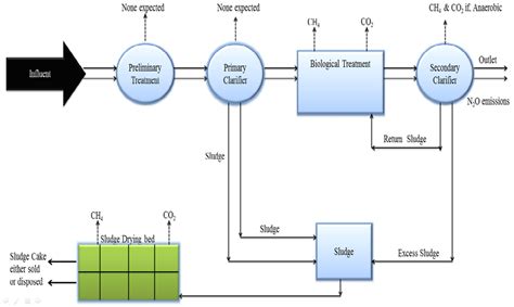 Wastewater treatment plant process (see online version for colours ...