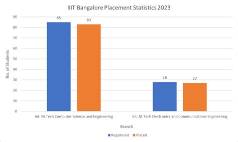 IIIT Bangalore - Admission, Cutoff, Fees & Placements 2024 | College ...