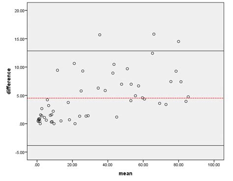 Interpretation of ICC vs Bland-Altman Plot?