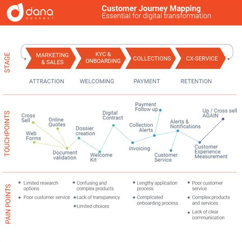 4 real examples of Customer Journey Mapping