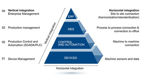The Automation Pyramid Download Scientific Diagram - vrogue.co