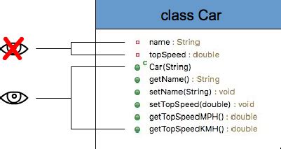 Java Encapsulation Example | Java Tutorial Network