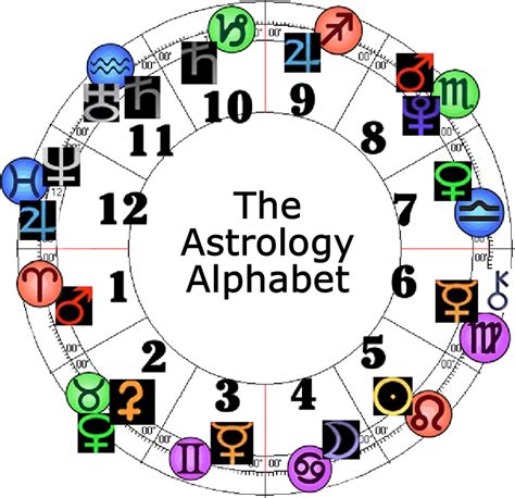 numerology chart reading: Alphabet Numbers Indian Numerology