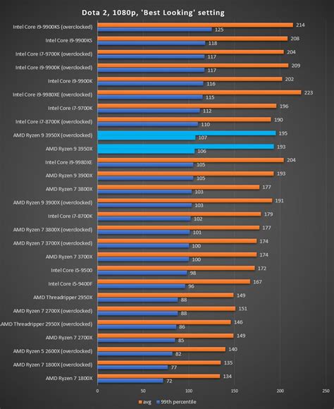 AMD Ryzen 9 3950X Review: A Shockingly Fast, Brilliant Processor