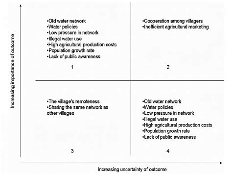 Scenario Building | SSWM - Find tools for sustainable sanitation and ...