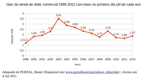 INTRODUÇÃO ÀS GEOMETRIAS: Gráfico de linha