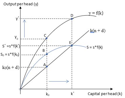 What is the Solow Growth Model? | Homework.Study.com