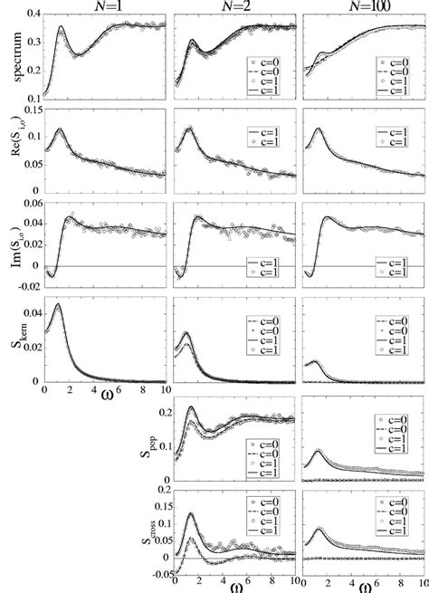 Spectral measures obtained by simulations symbols compared to theory... | Download Scientific ...