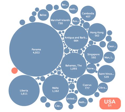 Maritime Flags of Convenience Visualized