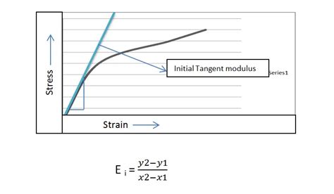 Modulus Of Elasticity | Concrete Modulus | Initial Tangent Concrete Modulus | Procedure ...