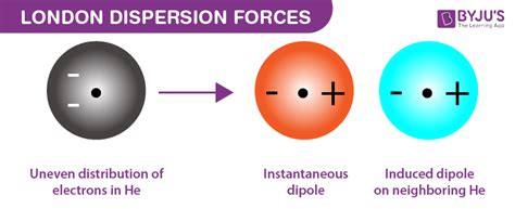 London Dispersion Forces - Definition, Examples, Formula & Van der ...