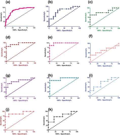 ROC curve of serum Hcy as a biomarker for early diagnosis of DN in T2DM ...