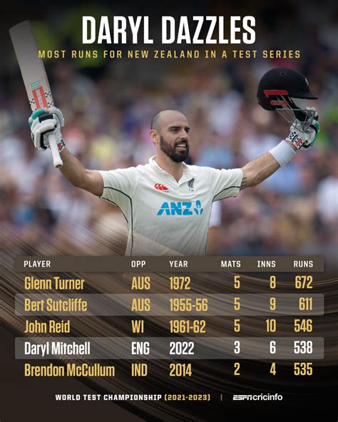 Most runs for NZ in a Test series | ESPNcricinfo.com