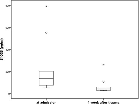 Comparison of serum S100B levels between those at admission and 1 week... | Download Scientific ...