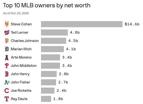 Does MLB have a salary cap?