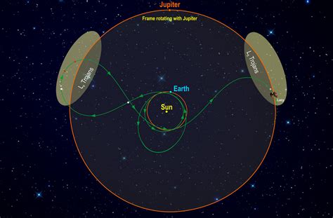 Navigating NASA's First Mission to the Trojan Asteroids – NASA Solar ...