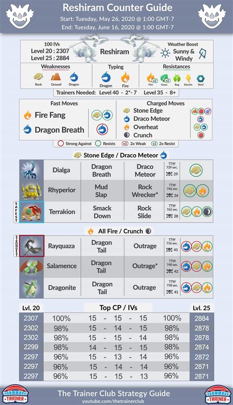 Pokemon Go Reshiram Raid Counters Guide