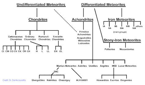 Meteorite Classification | Southwest Meteorite Laboratory