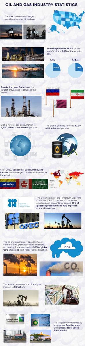 Oil and Gas Industry Statistics Infographic