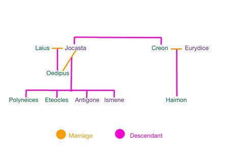 Antigone family tree Diagram | Quizlet