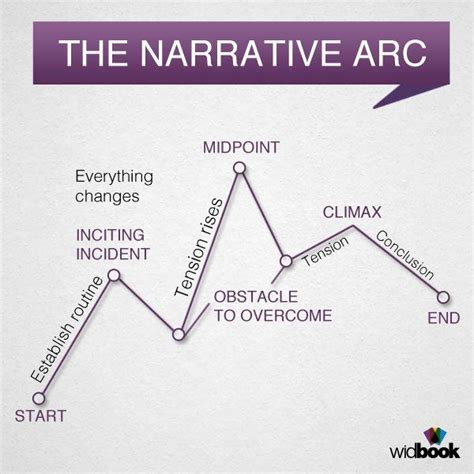 The narrative arc is a great way to visualize your story's development. Have you already started ...