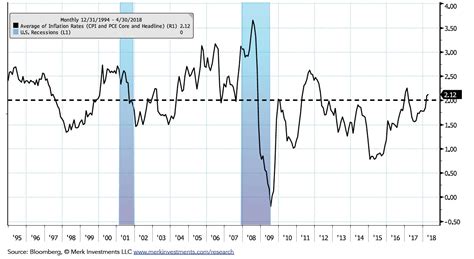 Inflation Rate Chart By Month