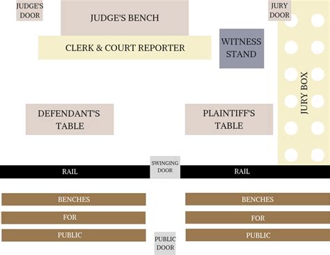 Courtroom Layout: Who Sits Where? - Rhodes Law