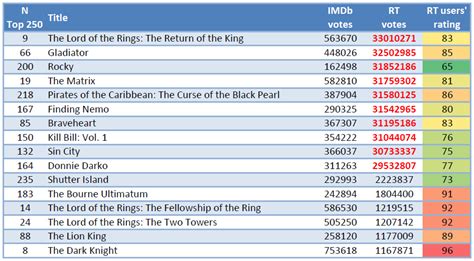 You Deserve This: IMDb Top 250 vs. Rotten Tomatoes