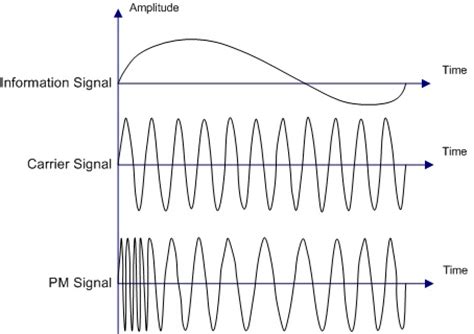 Difference Between Analog and Digital Modulation