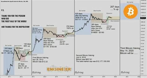 3rd Bitcoin Halving Is Just 99 Days Away, The Bull Began His Run ...