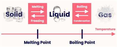 Melting & Boiling • Matter • Physics Fox