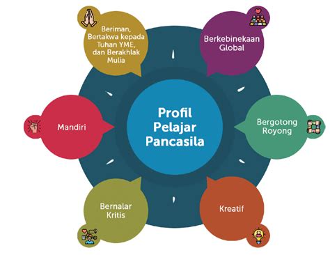 Panduan Projek Penguatan Profil Pelajar Pancasila - Info Dunia Edukasi