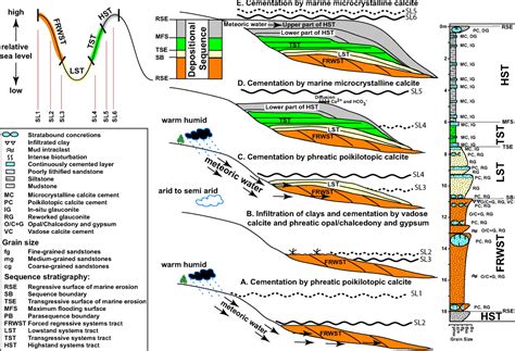 Sequence Stratigraphy