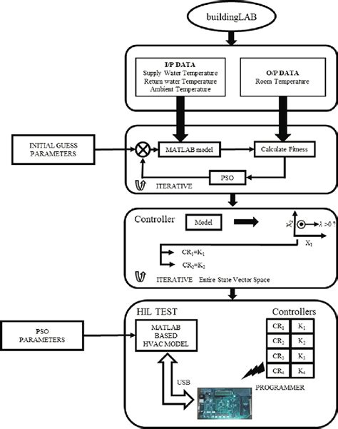 Sequential design of controller for building HVAC system. | Download ...