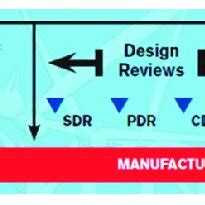 CADMID cycle: a product lifecycle model. | Download Scientific Diagram