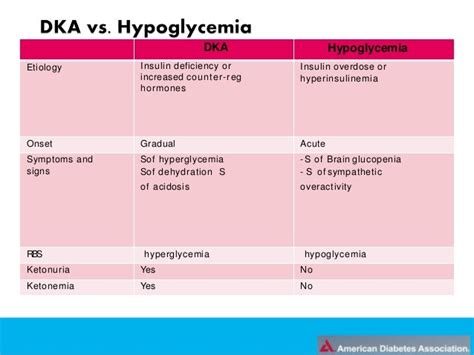 DIABETIC EMERGENCIES- DKA / HONK / HYPOGLYCEMIA