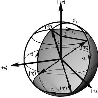 Schematic representation of the spinor evolution on the Poincaré sphere... | Download Scientific ...