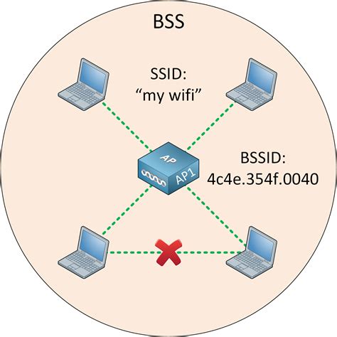 Wireless LAN 802.11 Service Sets