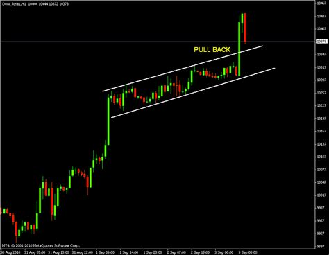 Djia Futures Chart