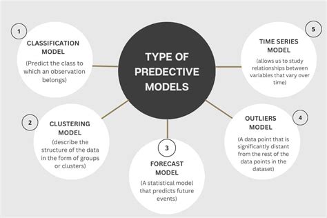 Predictive Modelling Techniques (Types & Benefits)