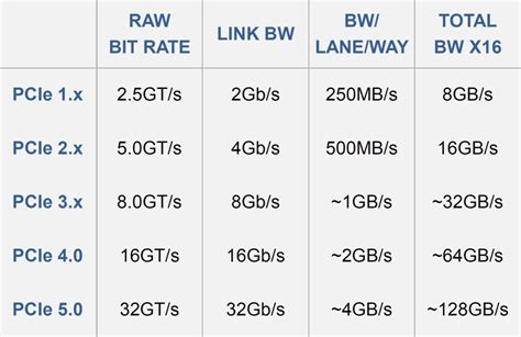 PCIe 4.0 – What’s New and Should You Upgrade?